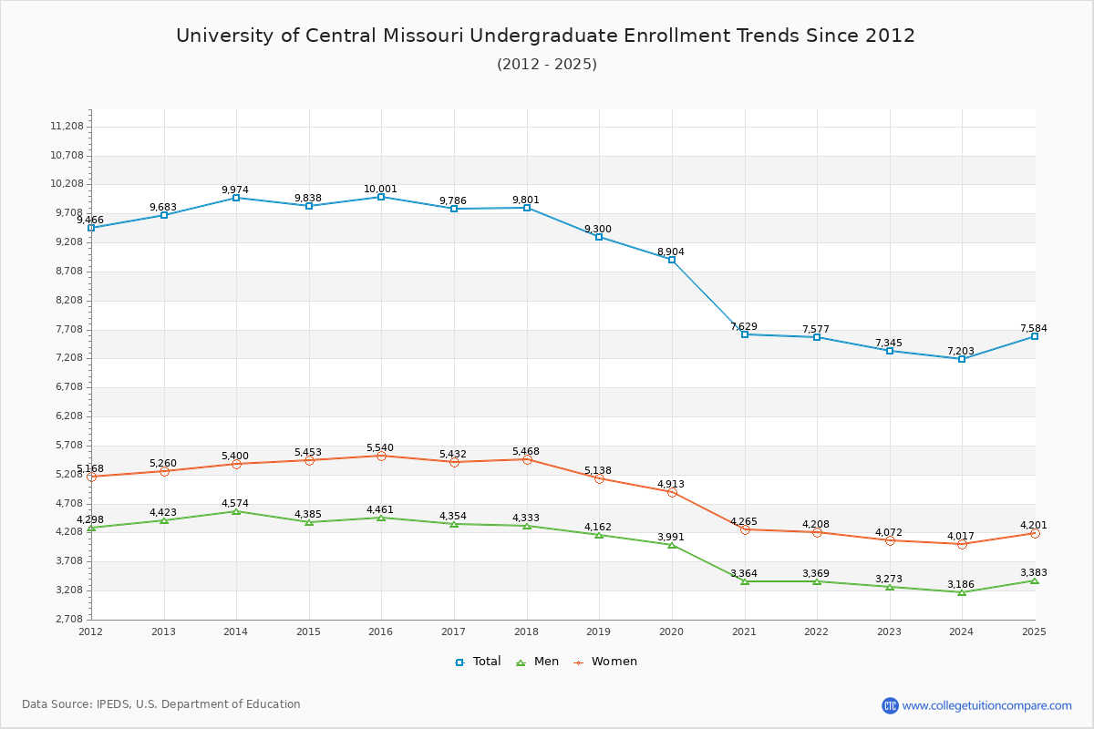 University of Central Missouri Undergraduate Enrollment Trends Chart