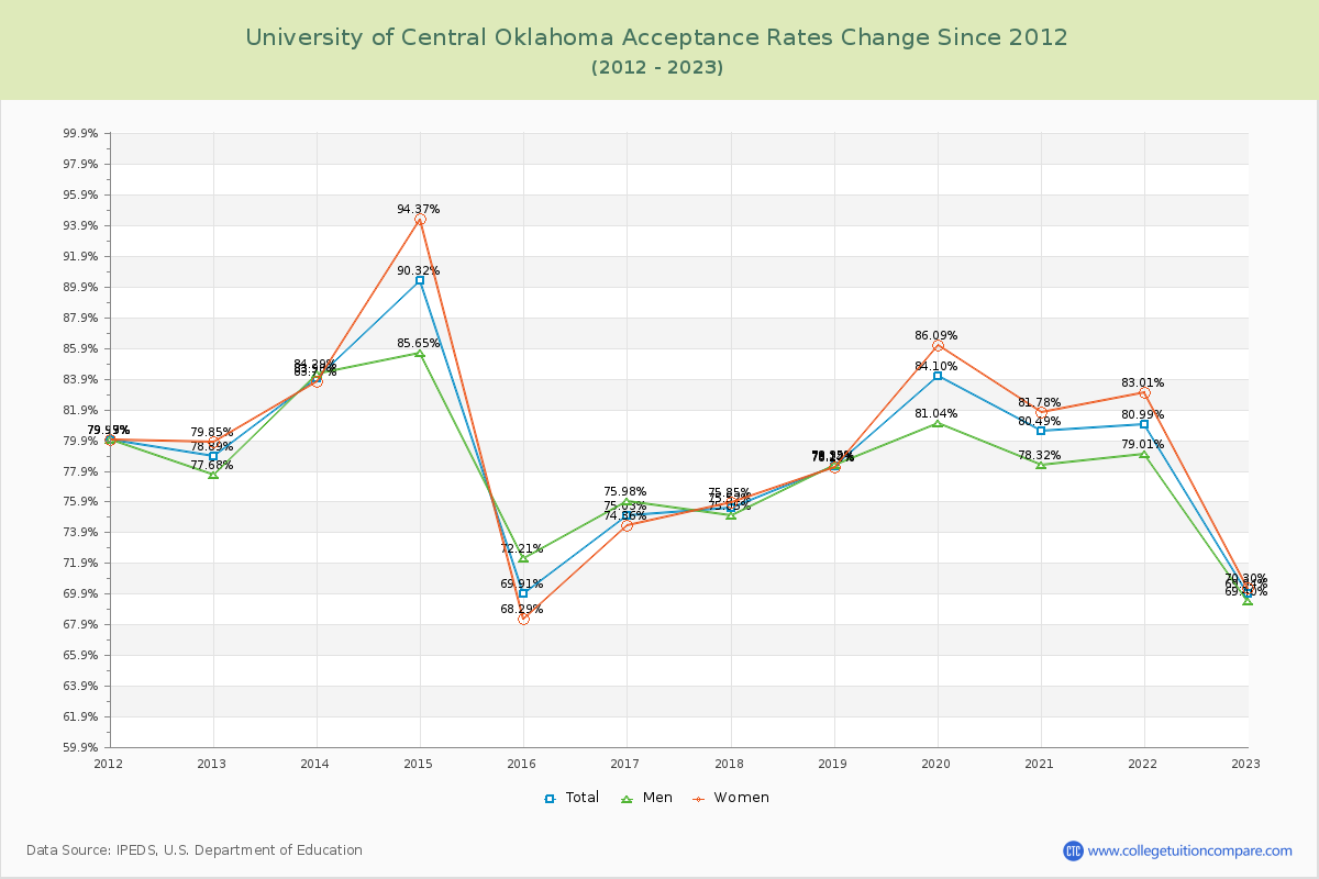 University of Central Oklahoma Acceptance Rate Changes Chart