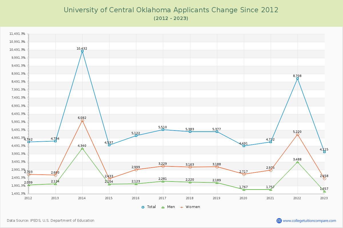 University of Central Oklahoma Number of Applicants Changes Chart