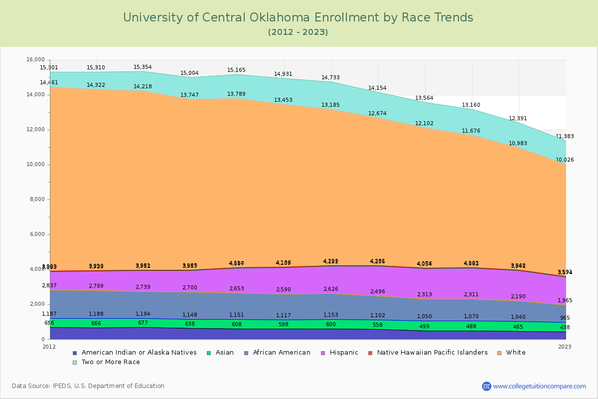 University of Central Oklahoma Enrollment by Race Trends Chart
