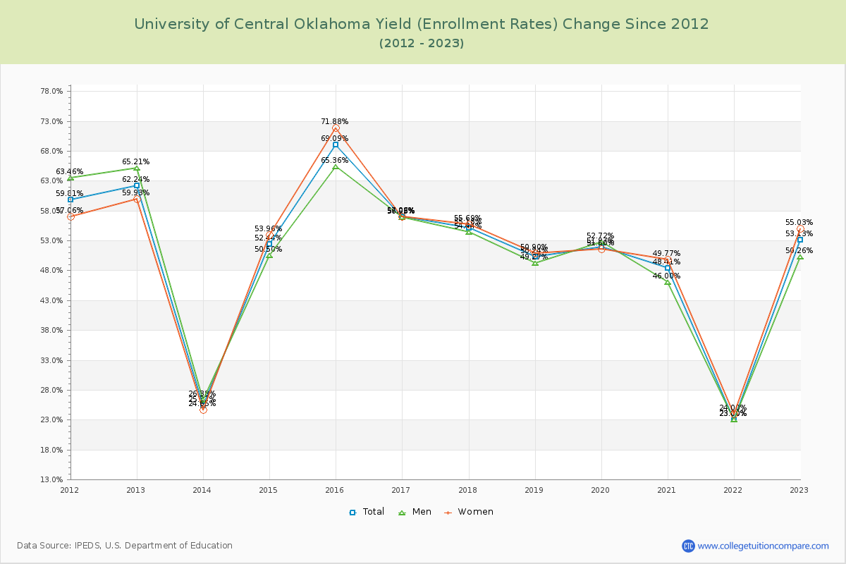 University of Central Oklahoma Yield (Enrollment Rate) Changes Chart