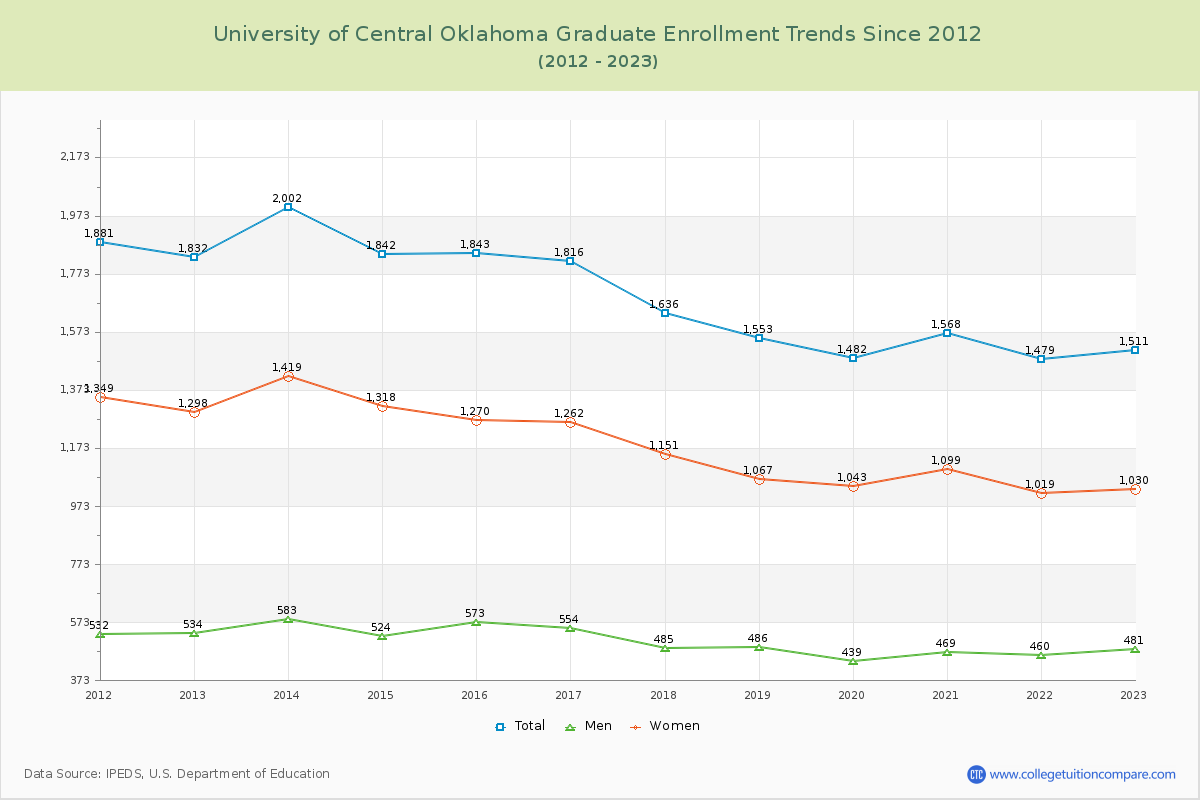 University of Central Oklahoma Graduate Enrollment Trends Chart