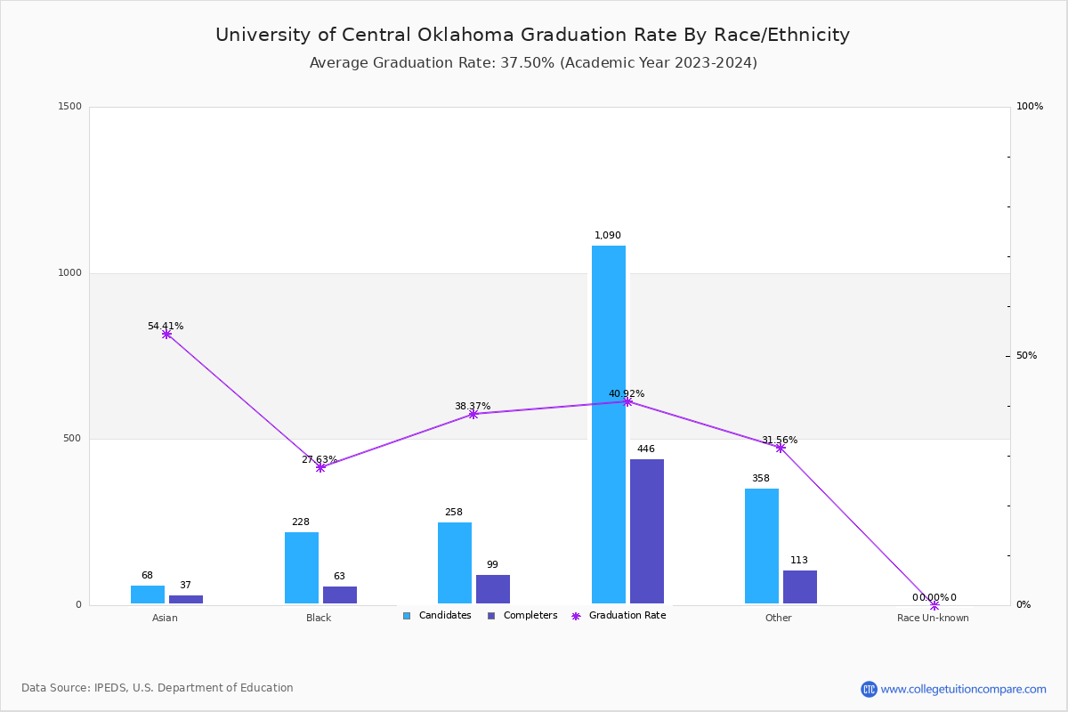 UCO Graduation Rate