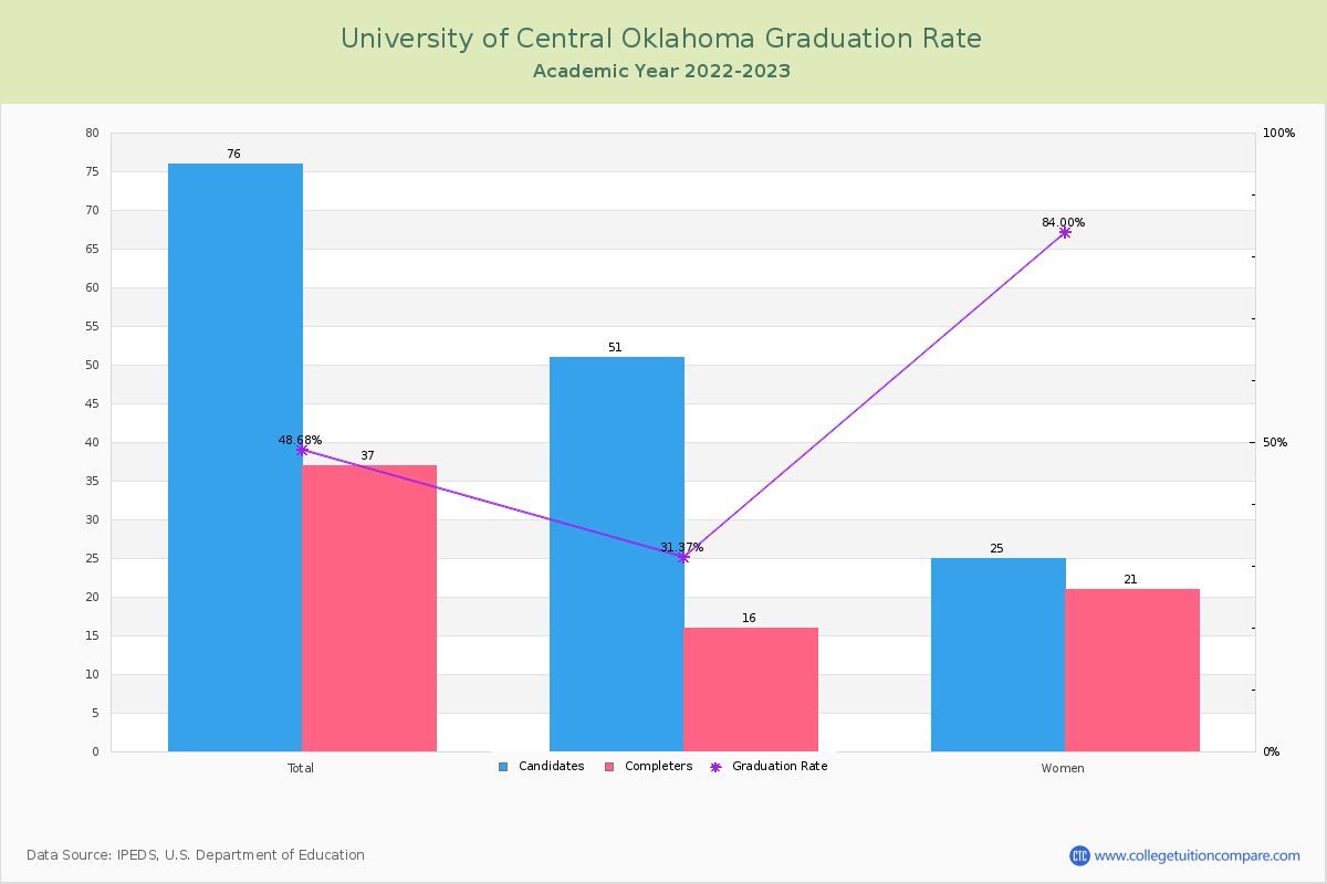 University of Central Oklahoma graduate rate