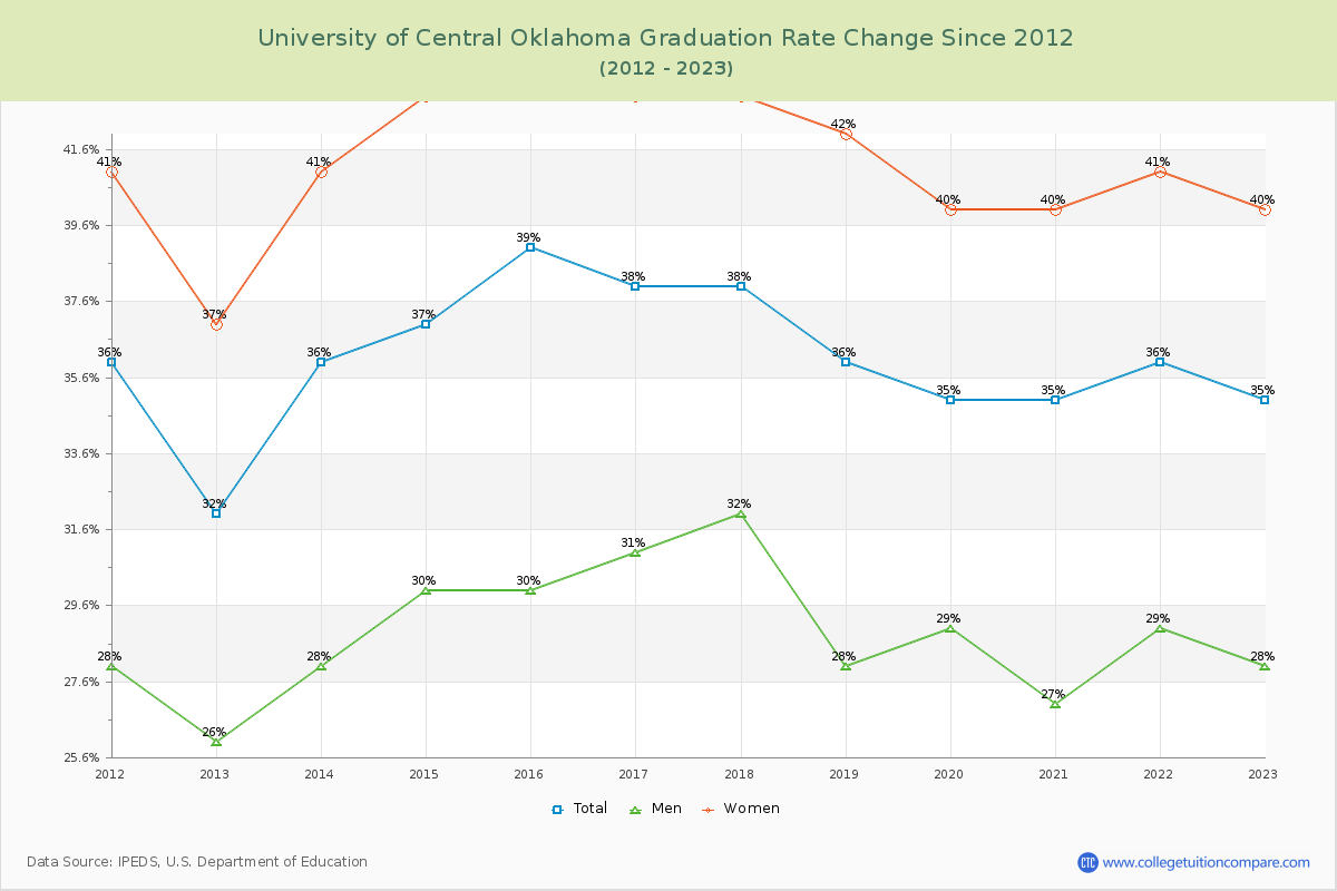 University of Central Oklahoma Graduation Rate Changes Chart