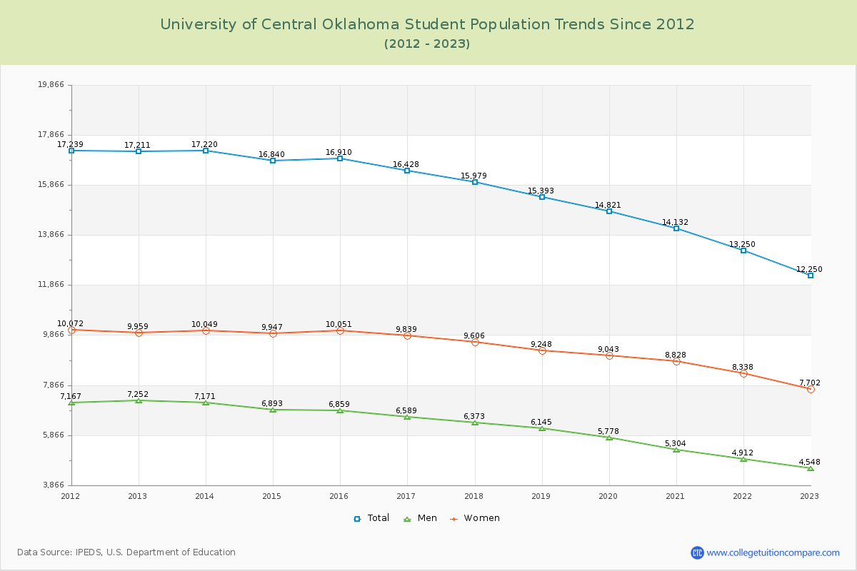 University of Central Oklahoma Enrollment Trends Chart