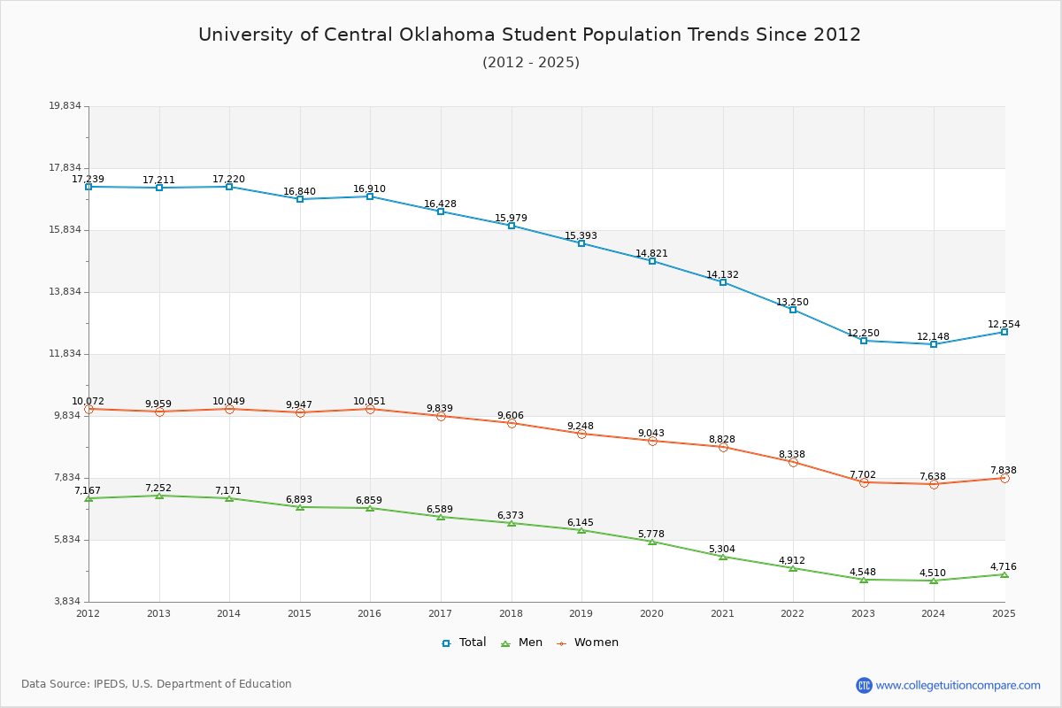 University of Central Oklahoma Enrollment Trends Chart