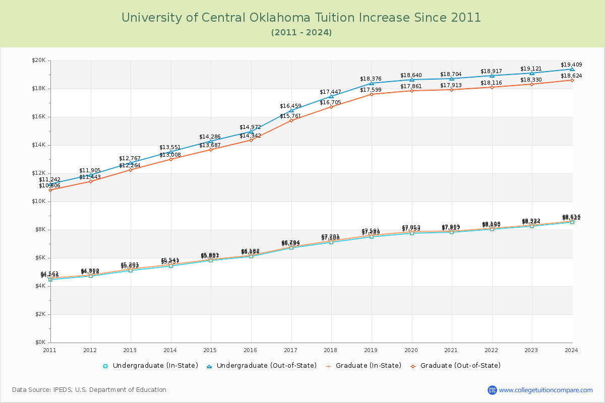University of Central Oklahoma Tuition & Fees Changes Chart