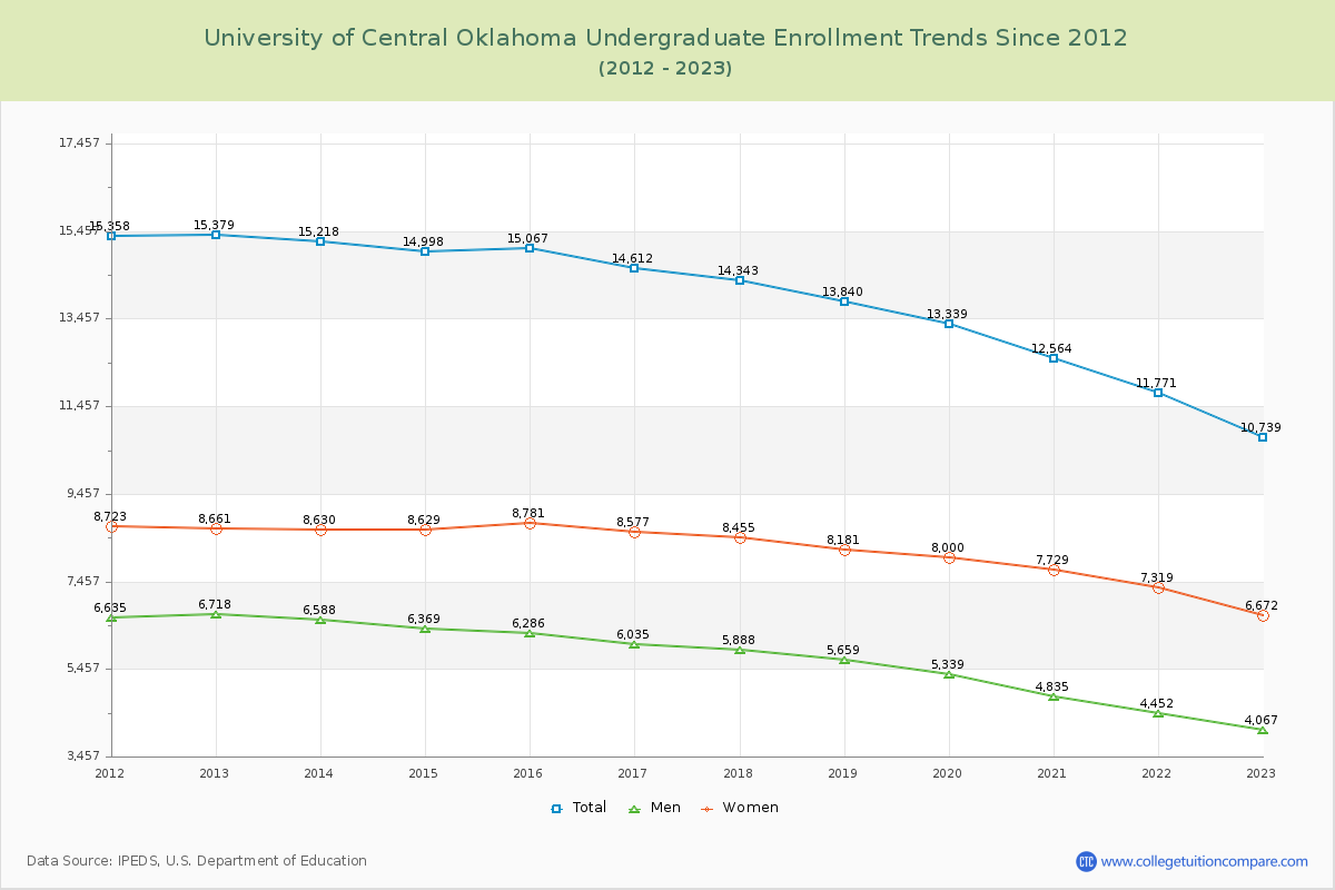 University of Central Oklahoma Undergraduate Enrollment Trends Chart