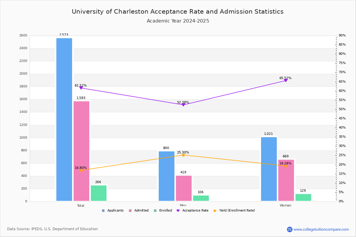 Charleston Acceptance Rate and SAT/ACT Scores