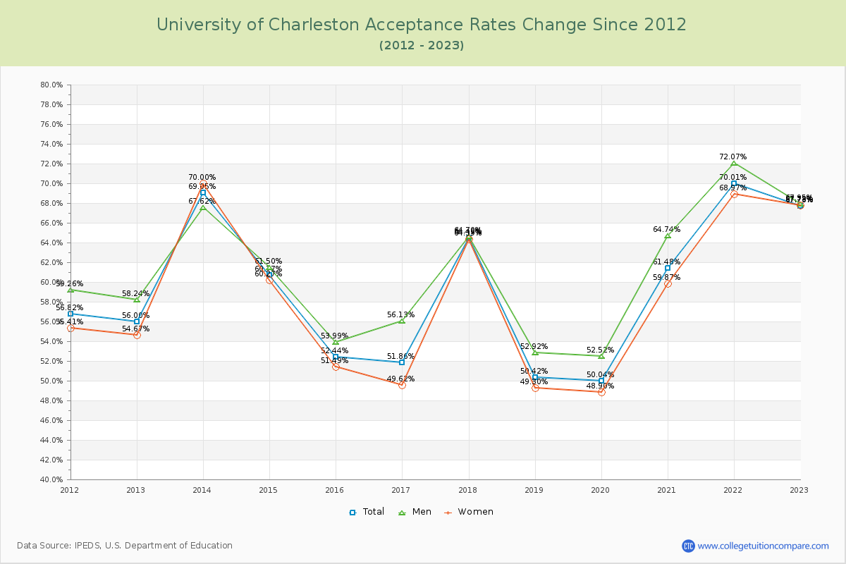 University of Charleston Acceptance Rate Changes Chart