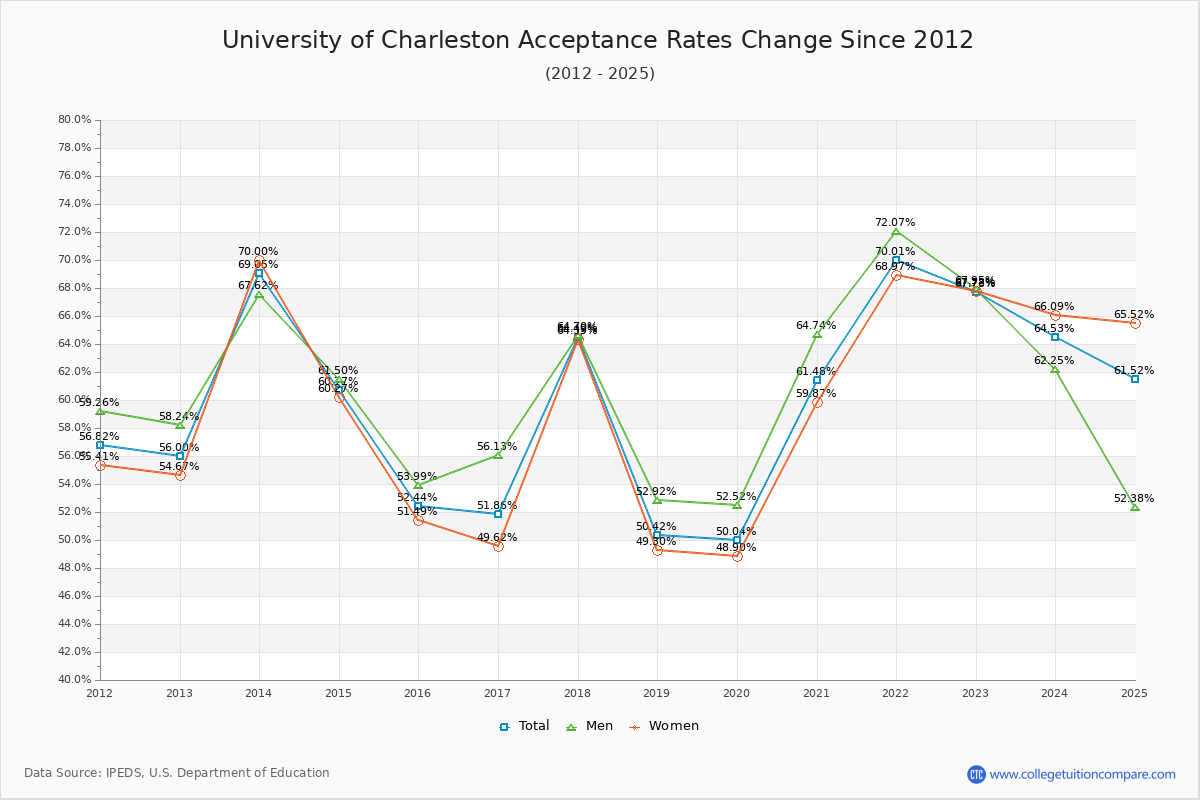 University of Charleston Acceptance Rate Trends Over Time - Historical Admission Rate Data Visualization Chart