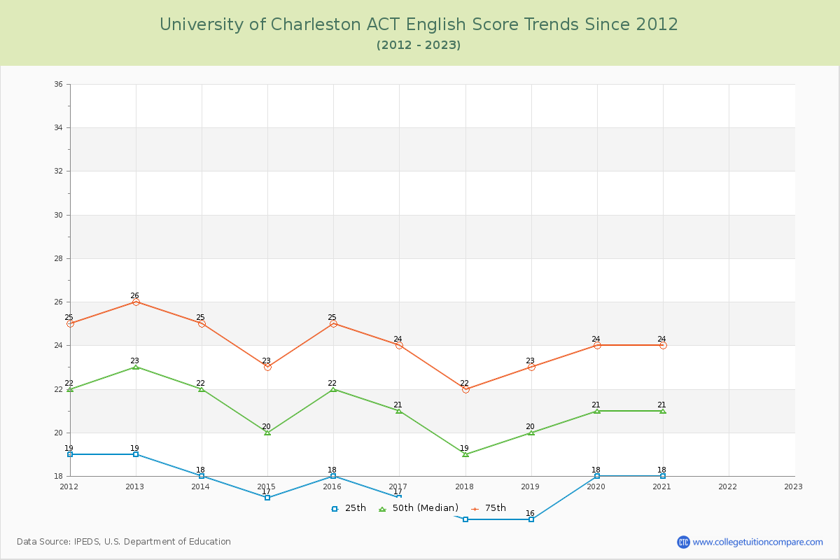 University of Charleston ACT English Trends Chart