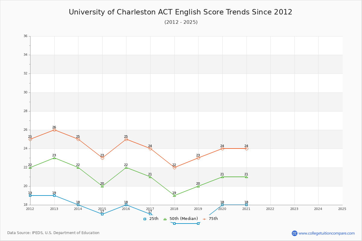 University of Charleston ACT English Trends Chart