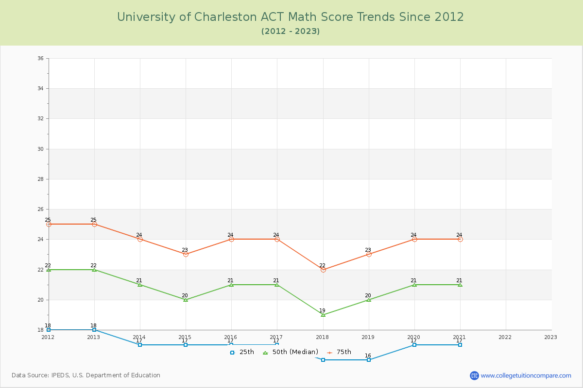 University of Charleston ACT Math Score Trends Chart
