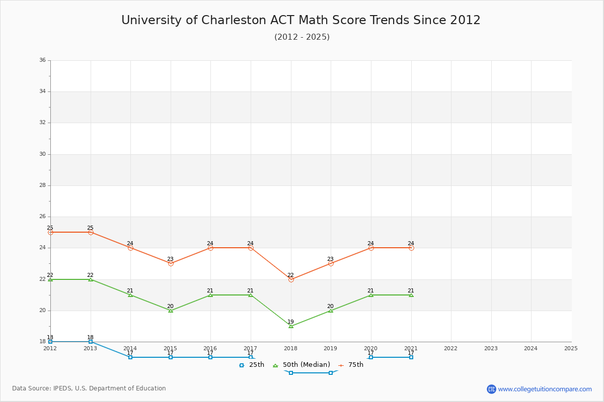University of Charleston ACT Math Score Trends Chart
