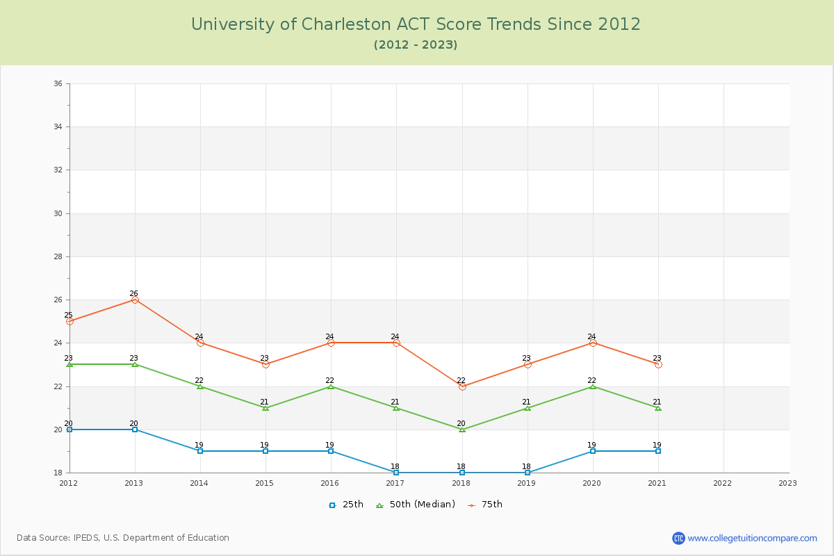 University of Charleston ACT Score Trends Chart