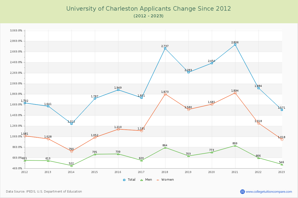 University of Charleston Number of Applicants Changes Chart