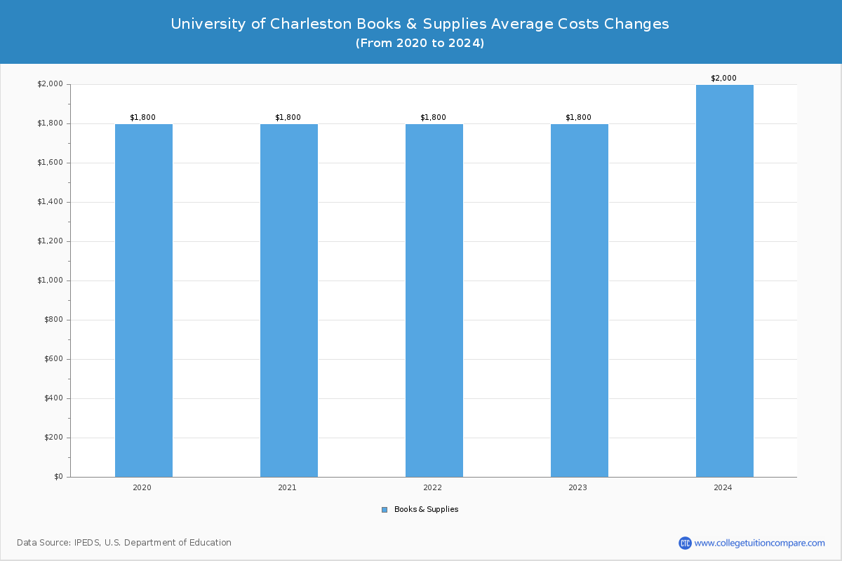 University of Charleston - Books and Supplies Costs