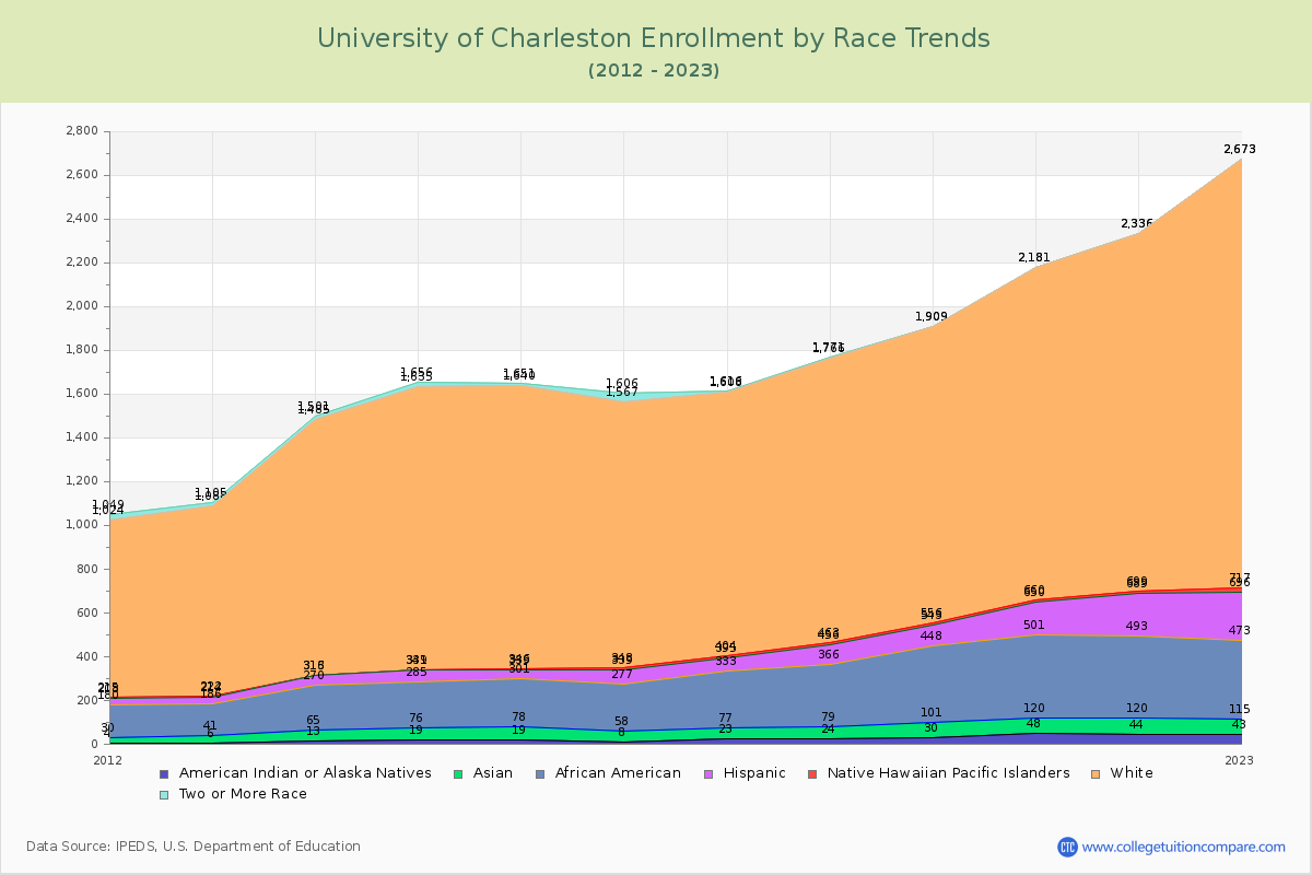 University of Charleston Enrollment by Race Trends Chart