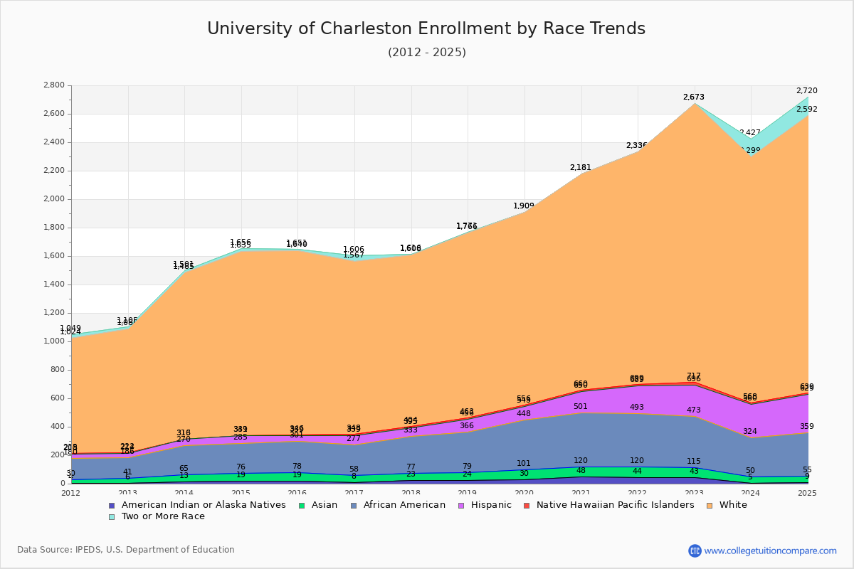 University of Charleston Enrollment by Race Trends Chart