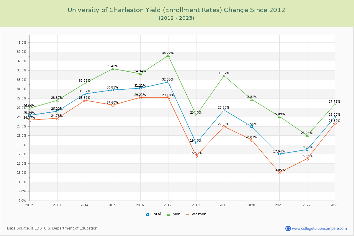 University of Charleston Yield (Enrollment Rate) Changes Chart