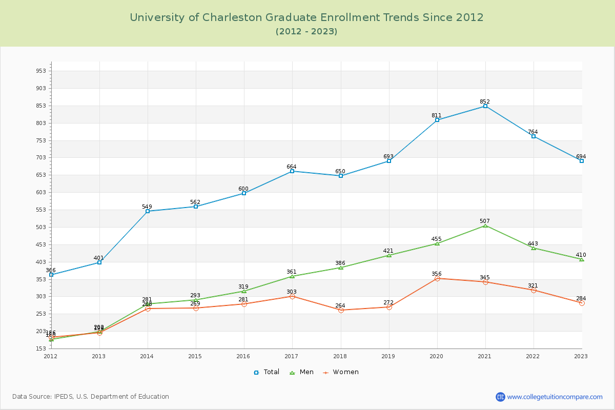 University of Charleston Graduate Enrollment Trends Chart