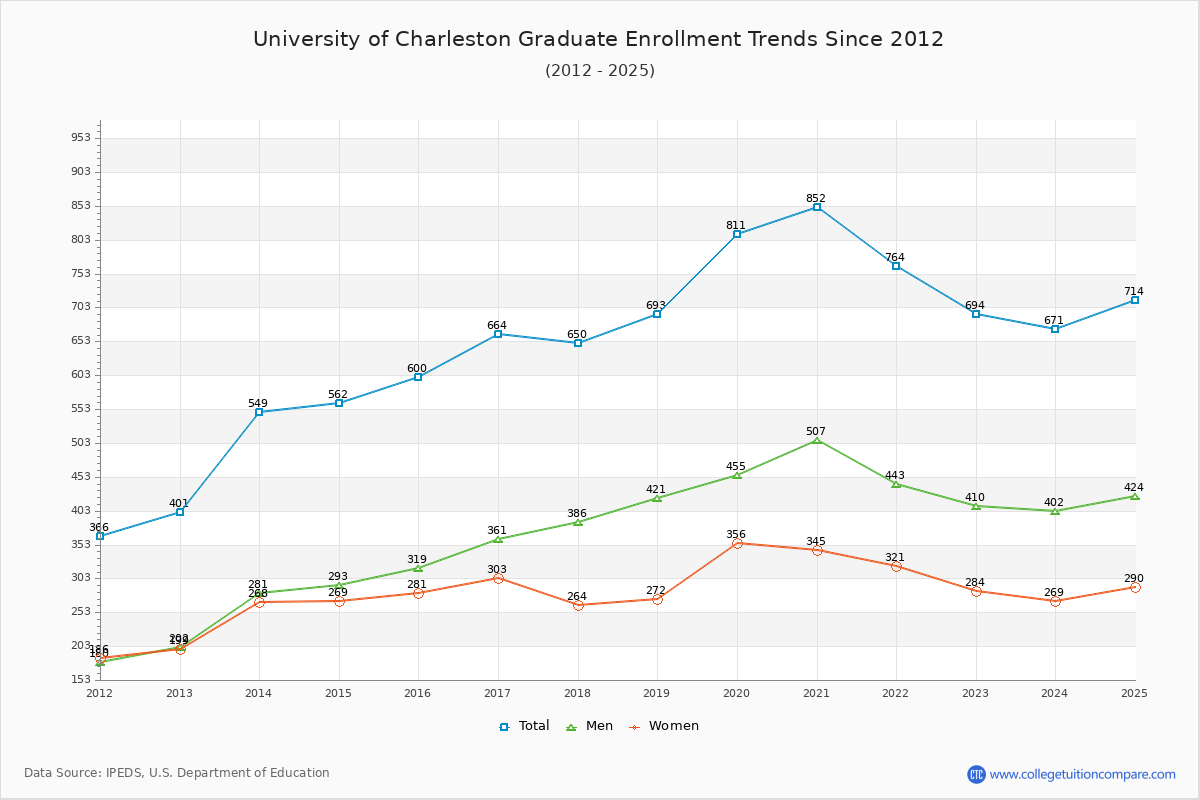 University of Charleston Graduate Enrollment Trends Chart