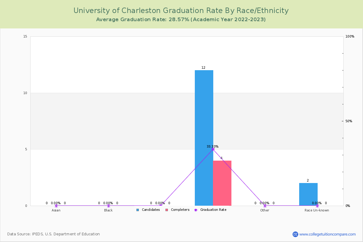University of Charleston graduate rate by race