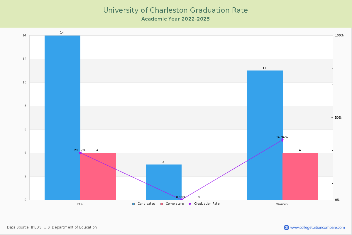 University of Charleston graduate rate