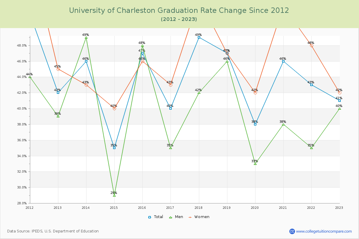 University of Charleston Graduation Rate Changes Chart