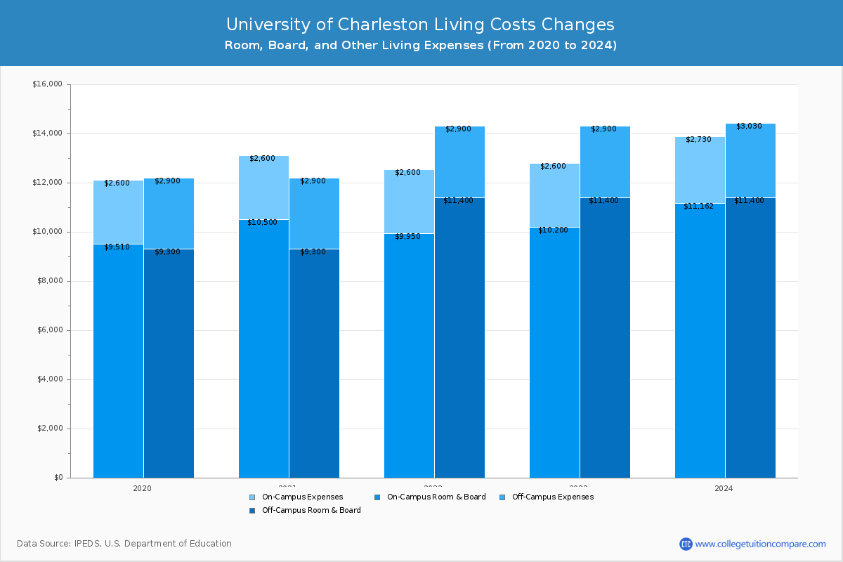 University of Charleston - Room and Board Coost Chart