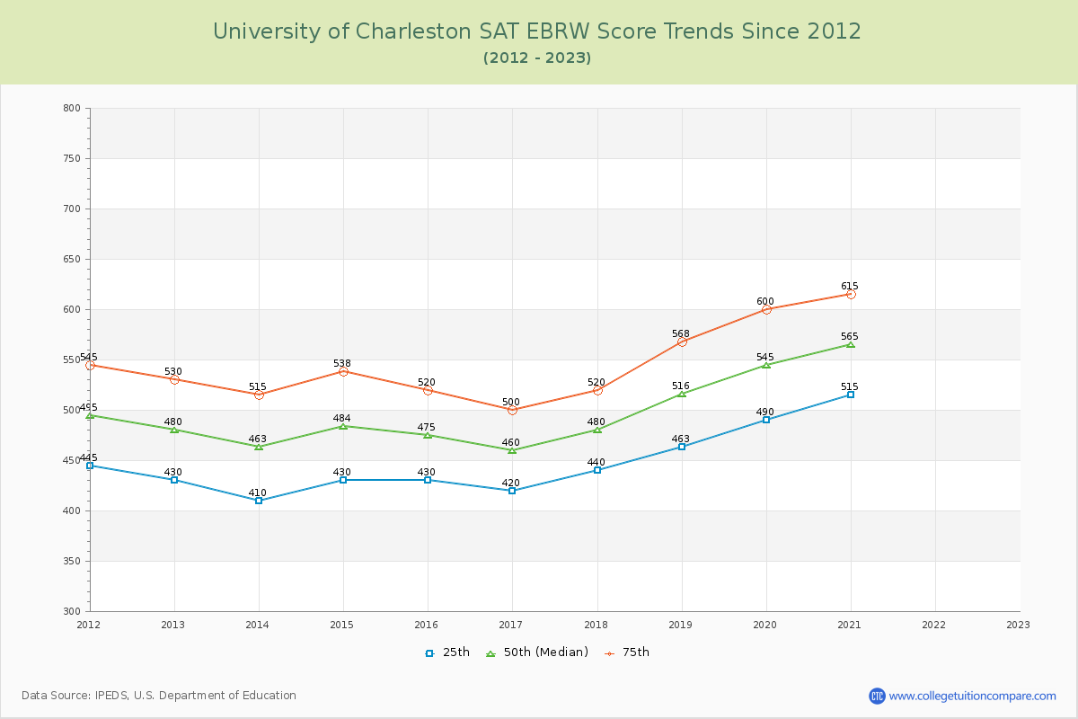 University of Charleston SAT EBRW (Evidence-Based Reading and Writing) Trends Chart