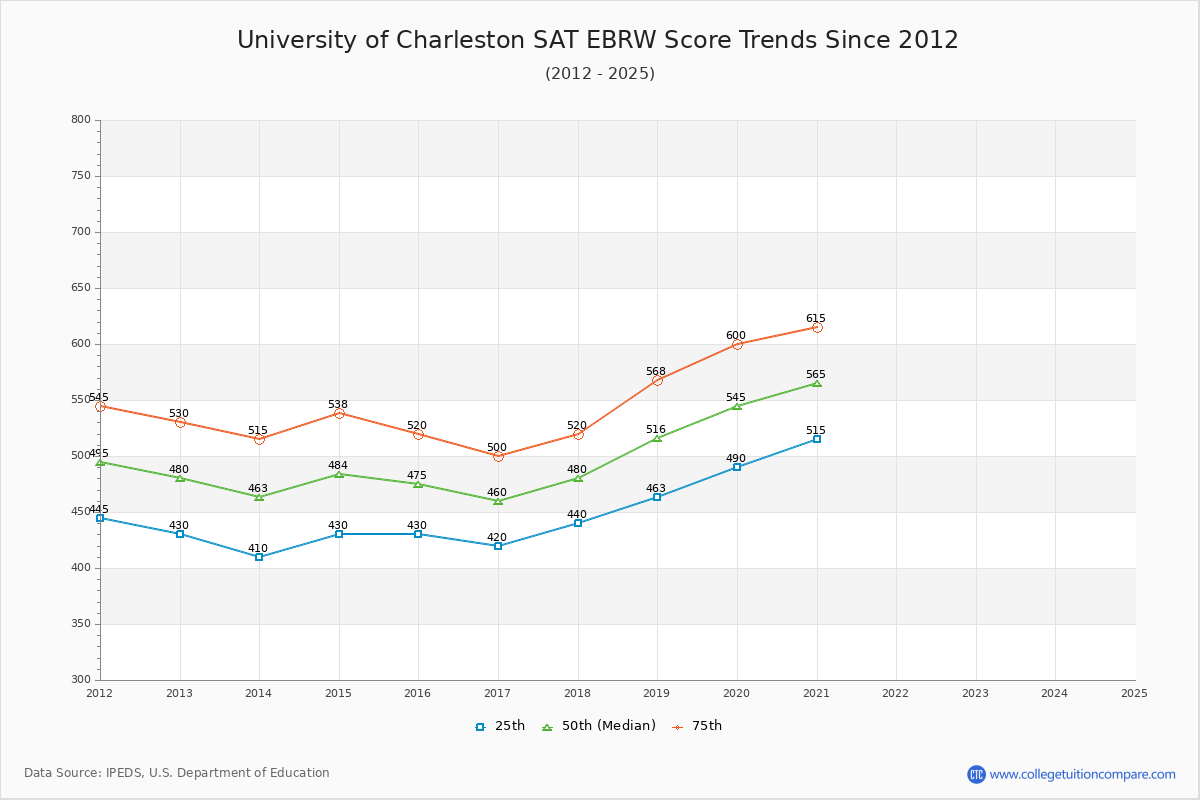 University of Charleston SAT EBRW (Evidence-Based Reading and Writing) Trends Chart