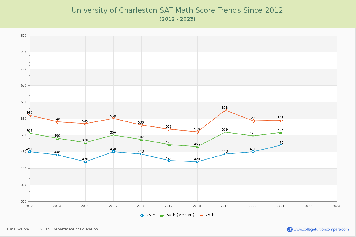 University of Charleston SAT Math Score Trends Chart