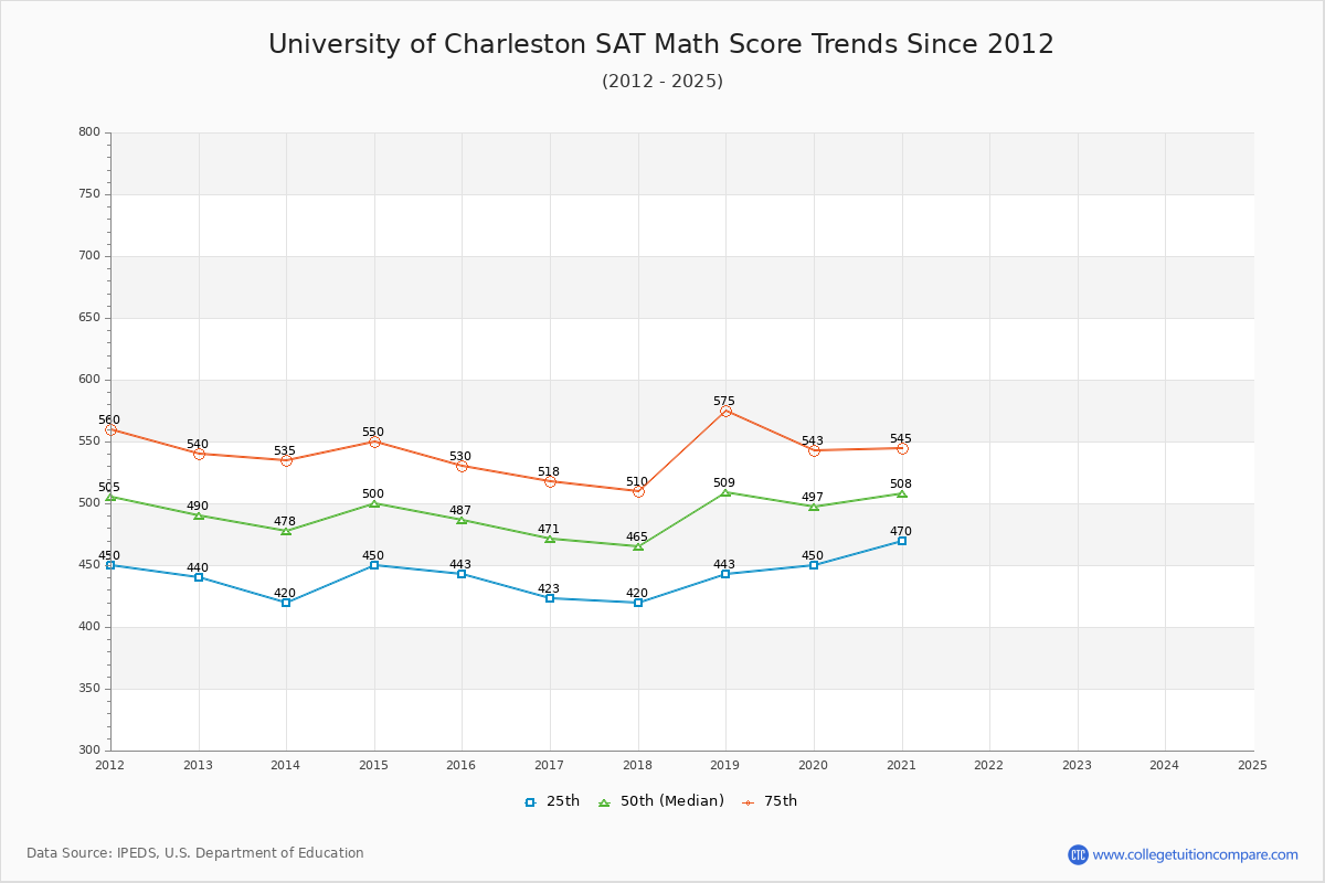 University of Charleston SAT Math Score Trends Chart