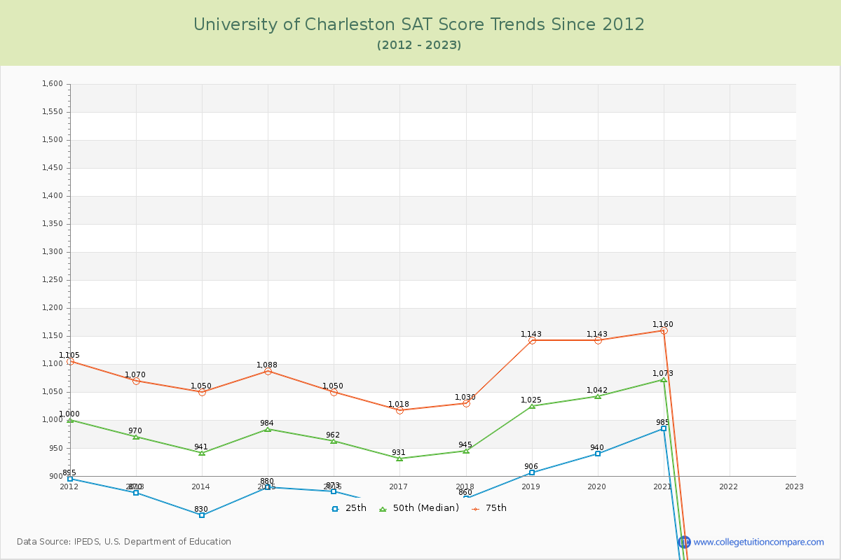 University of Charleston SAT Score Trends Chart