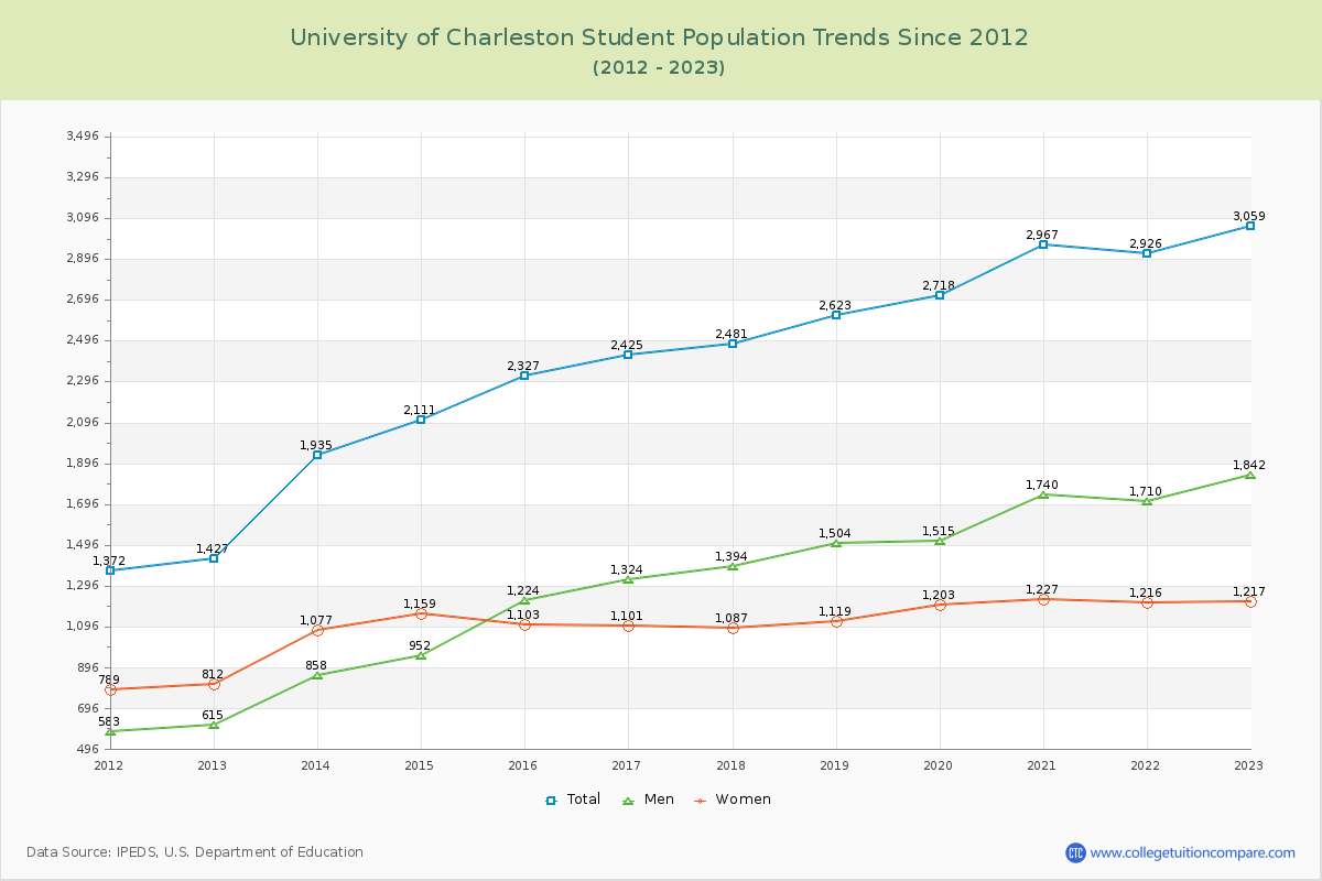 University of Charleston Enrollment Trends Chart