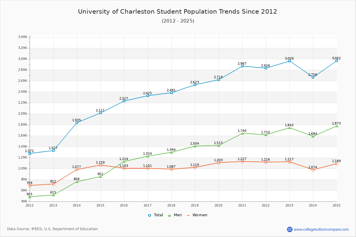 University of Charleston Enrollment Trends Chart