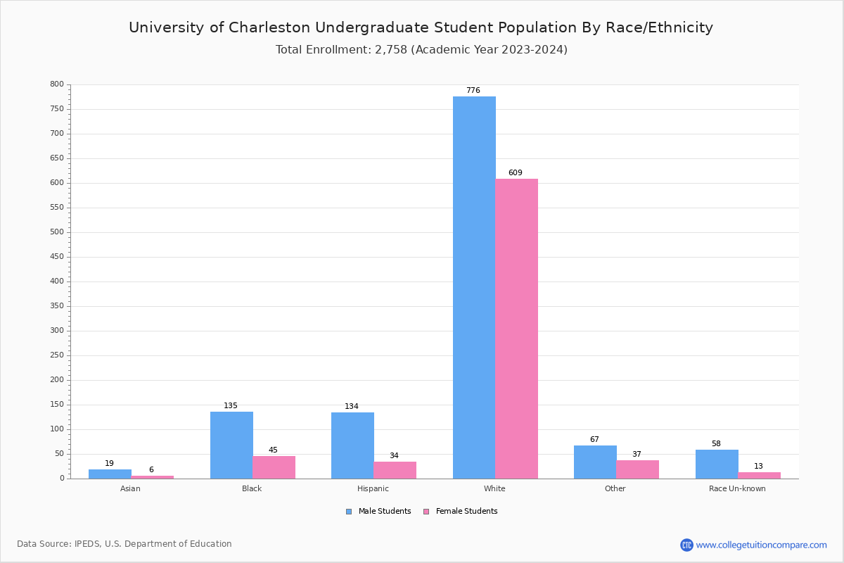 University of Charleston Student Population and Demographics