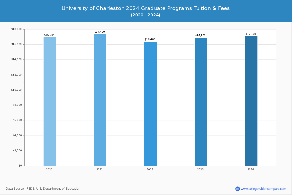 University of Charleston - Graduate Tuition Chart
