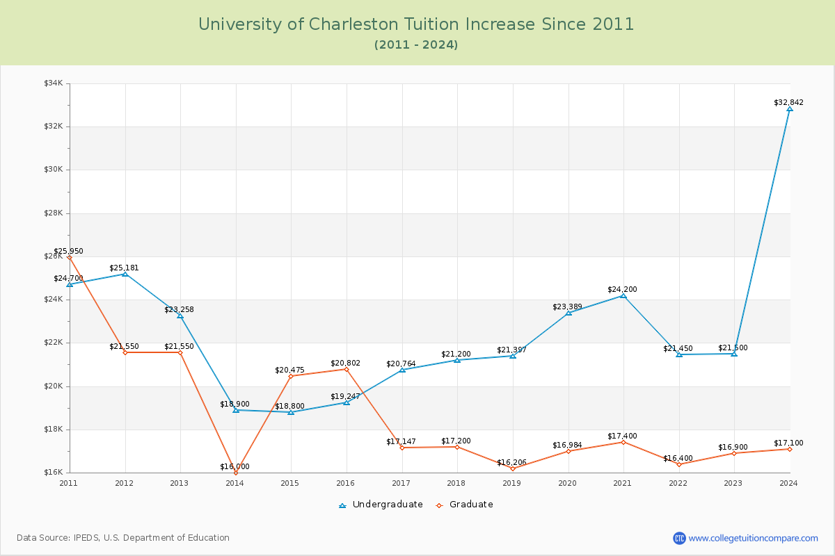 University of Charleston Tuition & Fees Changes Chart