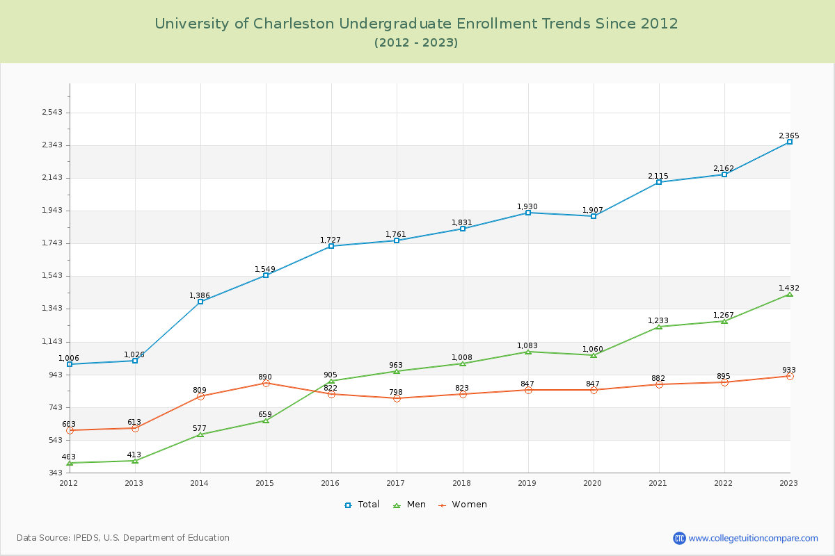 University of Charleston Undergraduate Enrollment Trends Chart