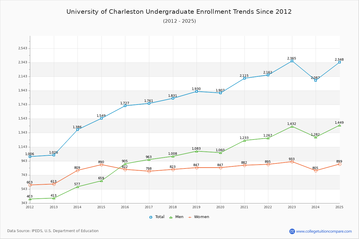University of Charleston Undergraduate Enrollment Trends Chart