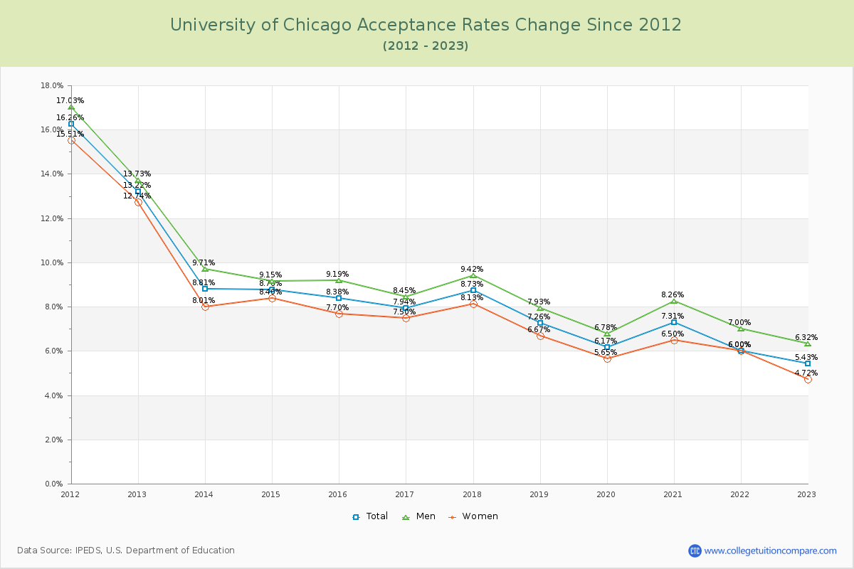 University of Chicago Acceptance Rate Changes Chart