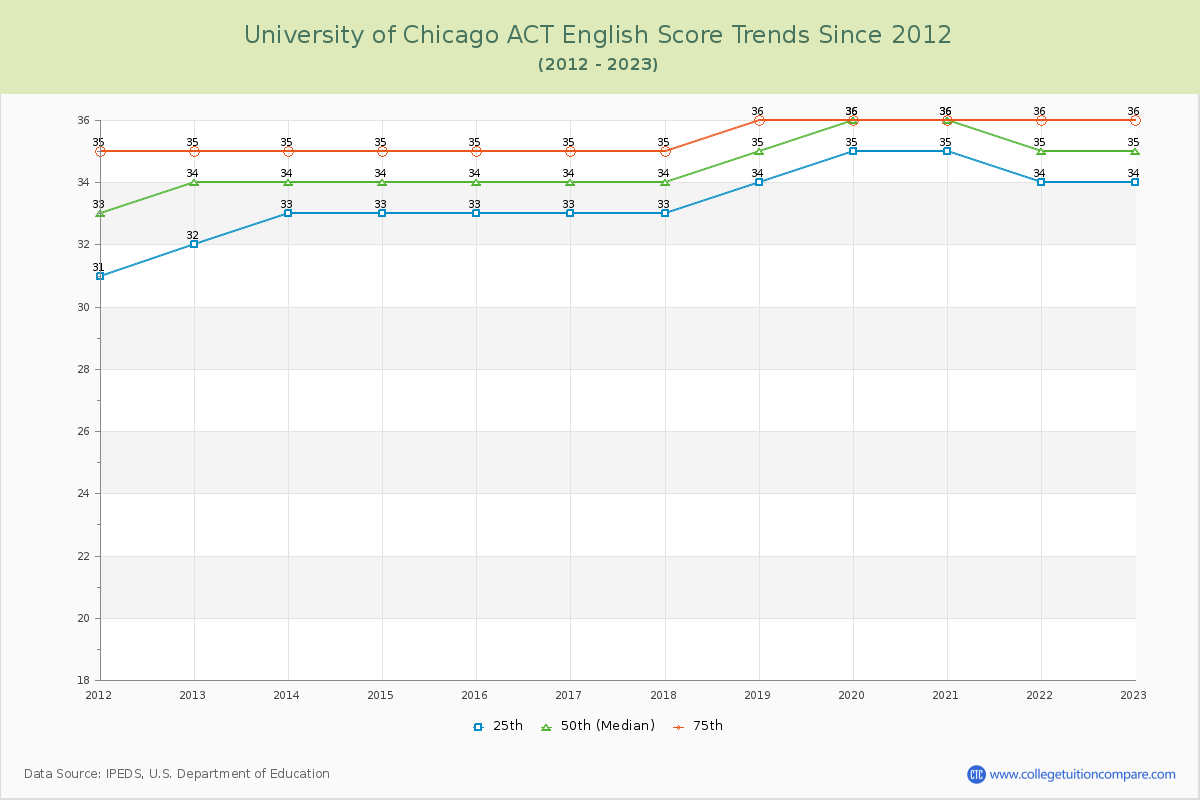 University of Chicago ACT English Trends Chart