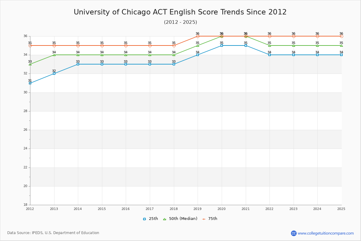 University of Chicago ACT English Trends Chart