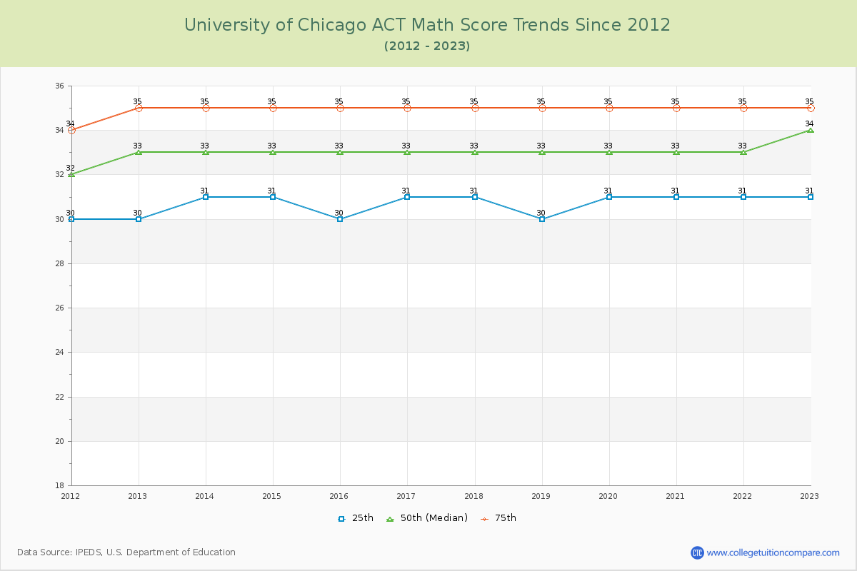 University of Chicago ACT Math Score Trends Chart
