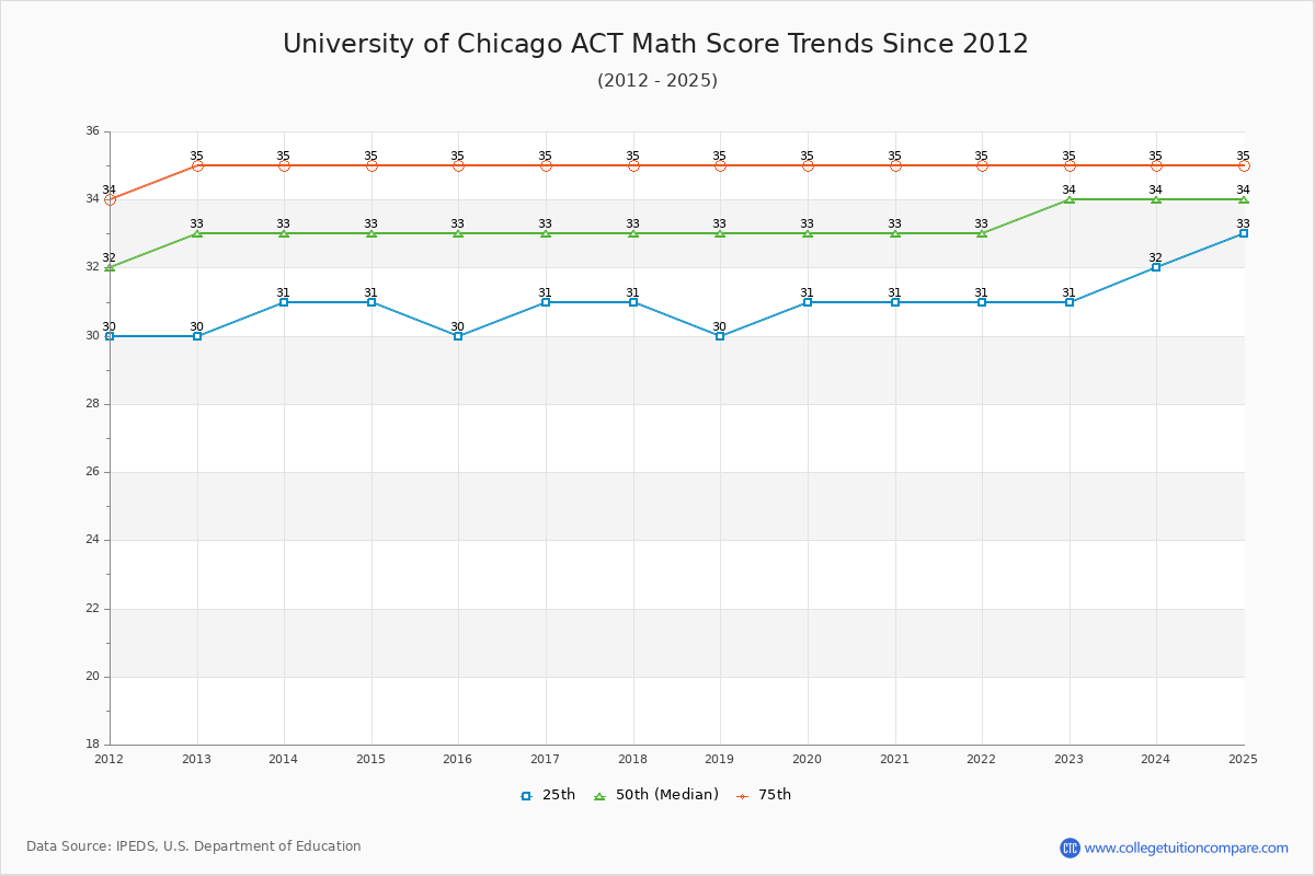University of Chicago ACT Math Score Trends Chart