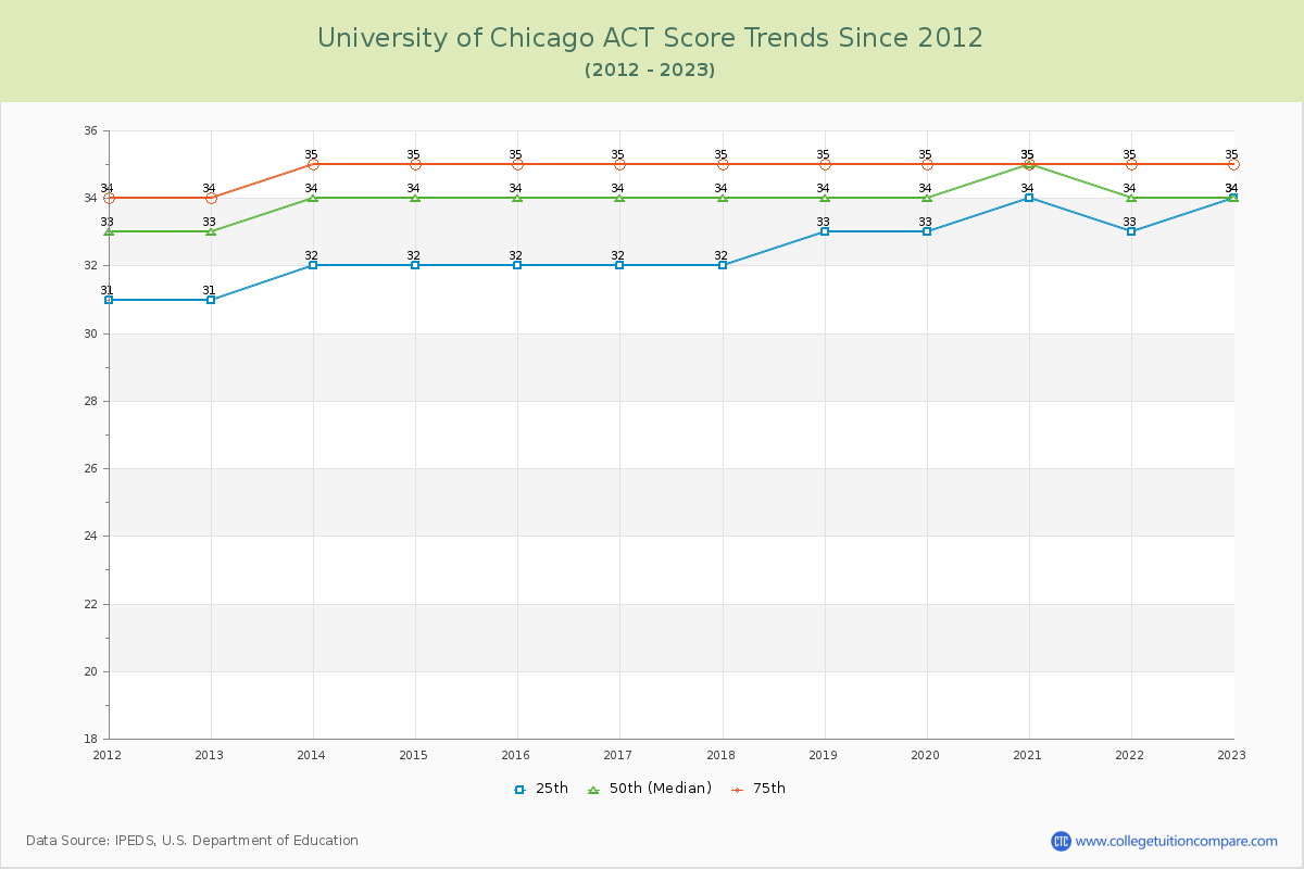 University of Chicago ACT Score Trends Chart